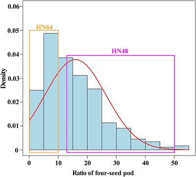 Identification of Potential Gene Regulatory Pathways Affecting the Ratio of Four-Seed Pod in Soybean